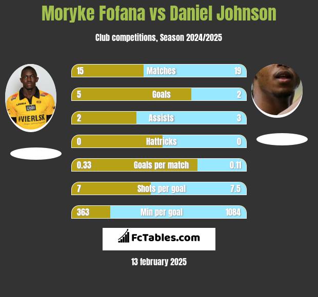 Moryke Fofana vs Daniel Johnson h2h player stats