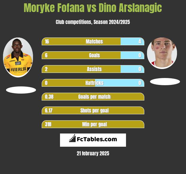 Moryke Fofana vs Dino Arslanagic h2h player stats