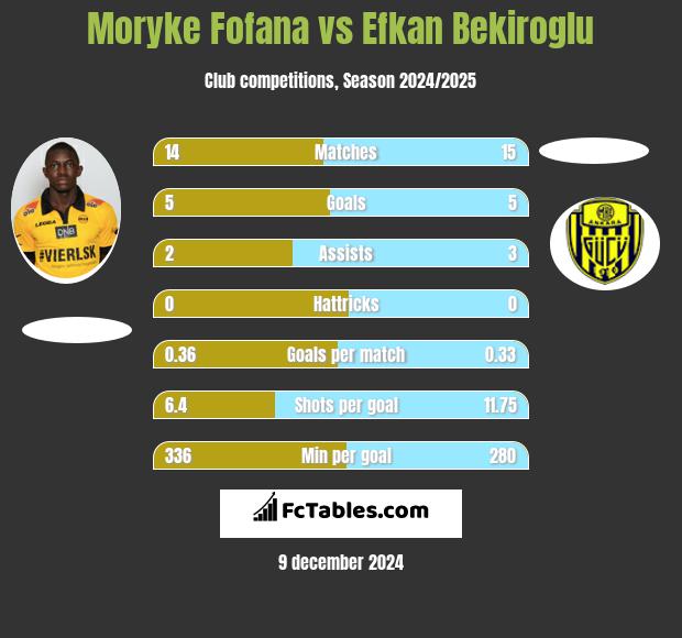 Moryke Fofana vs Efkan Bekiroglu h2h player stats