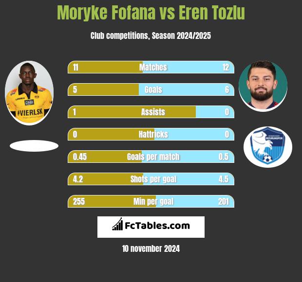 Moryke Fofana vs Eren Tozlu h2h player stats