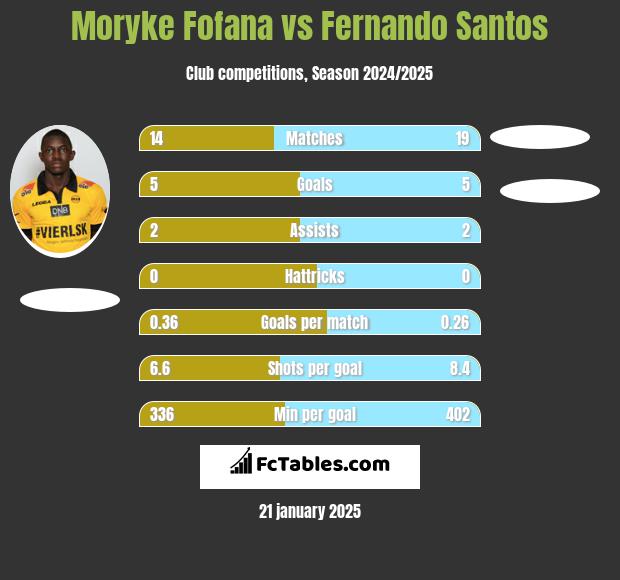 Moryke Fofana vs Fernando Santos h2h player stats