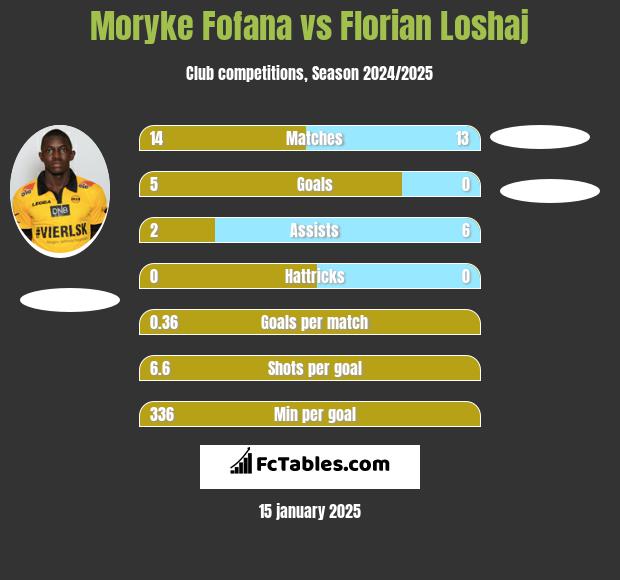 Moryke Fofana vs Florian Loshaj h2h player stats