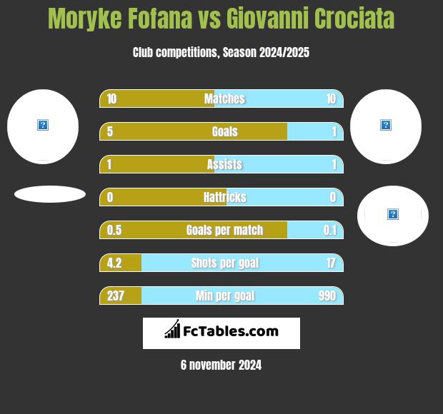 Moryke Fofana vs Giovanni Crociata h2h player stats