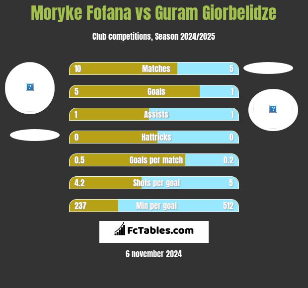 Moryke Fofana vs Guram Giorbelidze h2h player stats