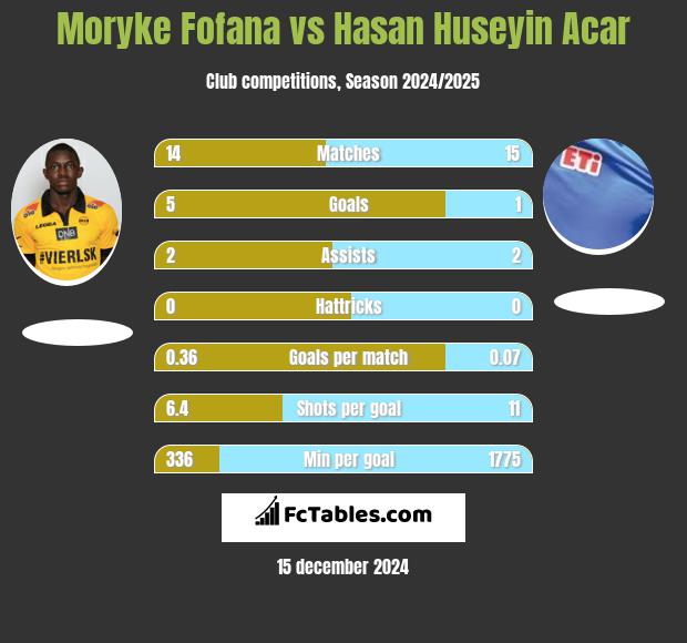 Moryke Fofana vs Hasan Huseyin Acar h2h player stats