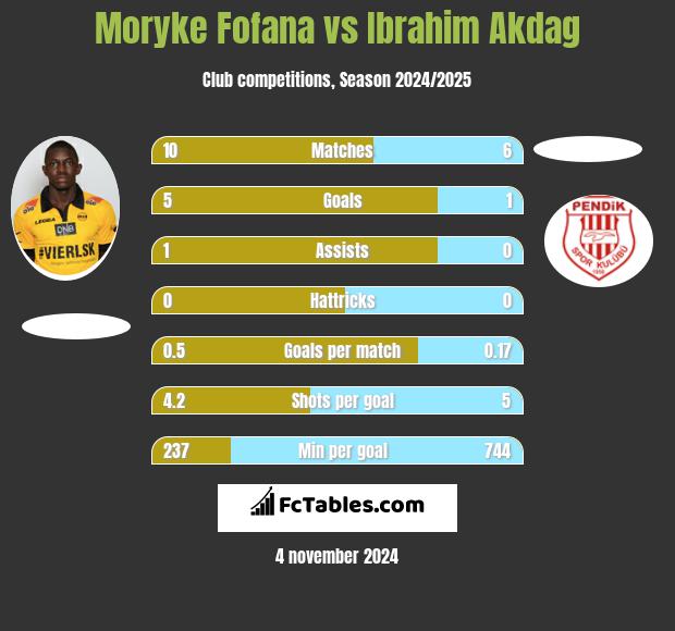 Moryke Fofana vs Ibrahim Akdag h2h player stats