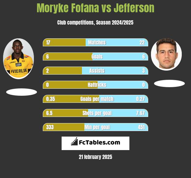 Moryke Fofana vs Jefferson h2h player stats