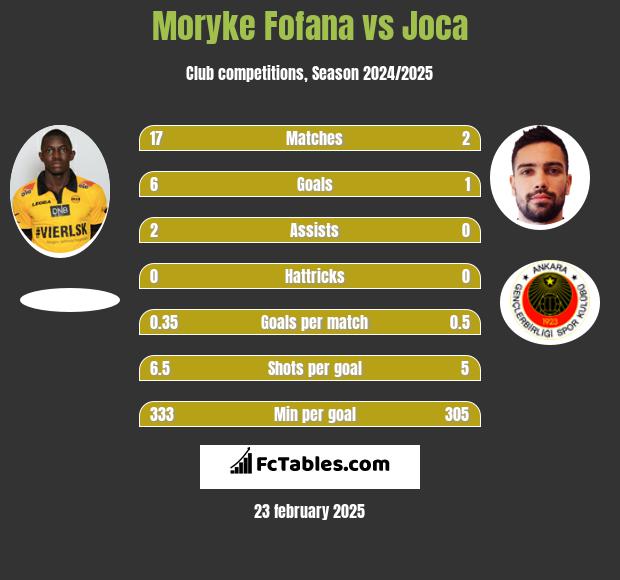 Moryke Fofana vs Joca h2h player stats