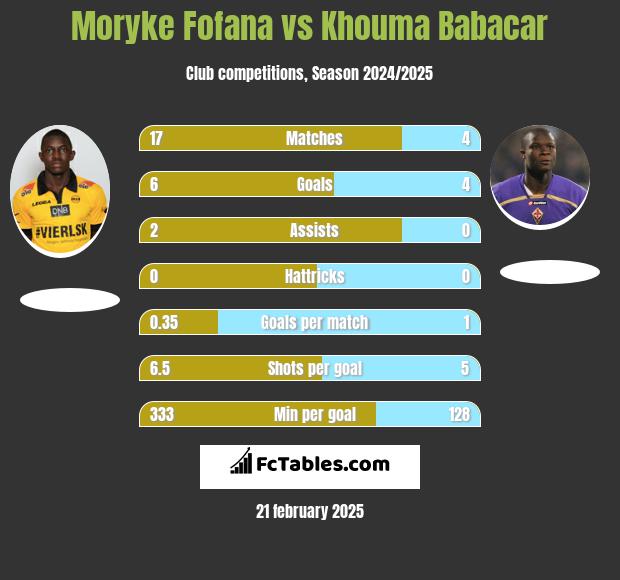 Moryke Fofana vs Khouma Babacar h2h player stats