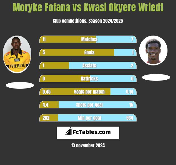 Moryke Fofana vs Kwasi Okyere Wriedt h2h player stats