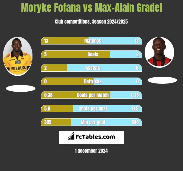 Moryke Fofana vs Max-Alain Gradel h2h player stats