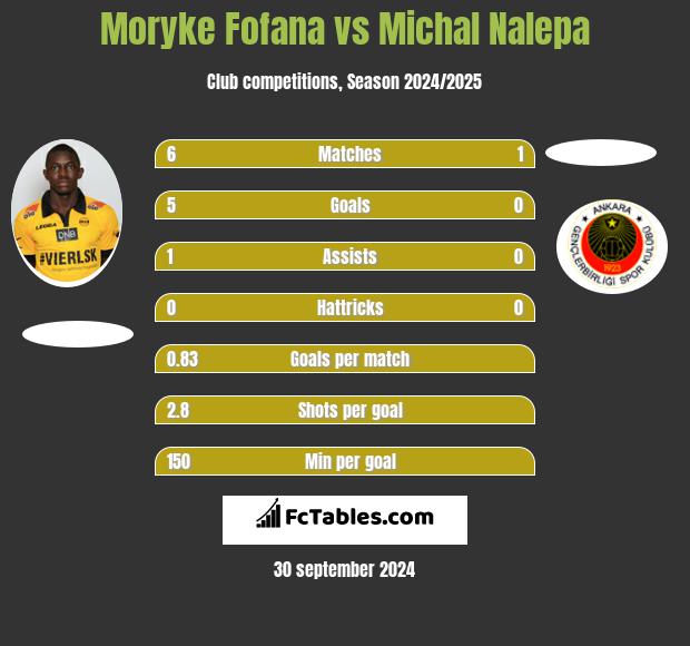 Moryke Fofana vs Michal Nalepa h2h player stats