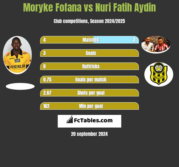 Moryke Fofana vs Nuri Fatih Aydin h2h player stats