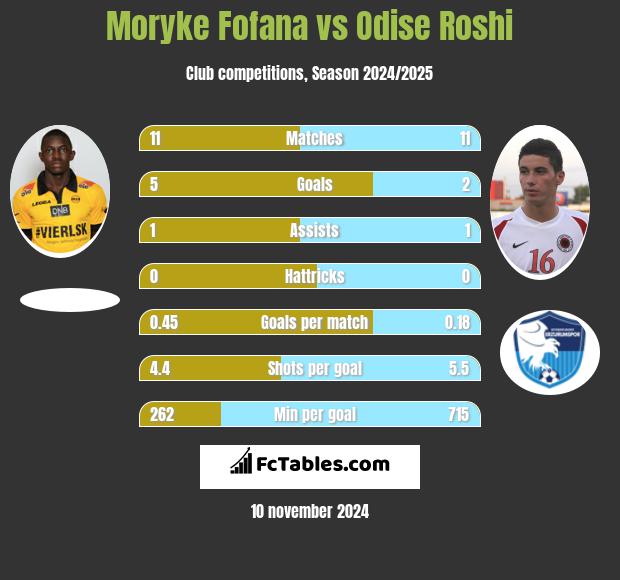 Moryke Fofana vs Odise Roshi h2h player stats