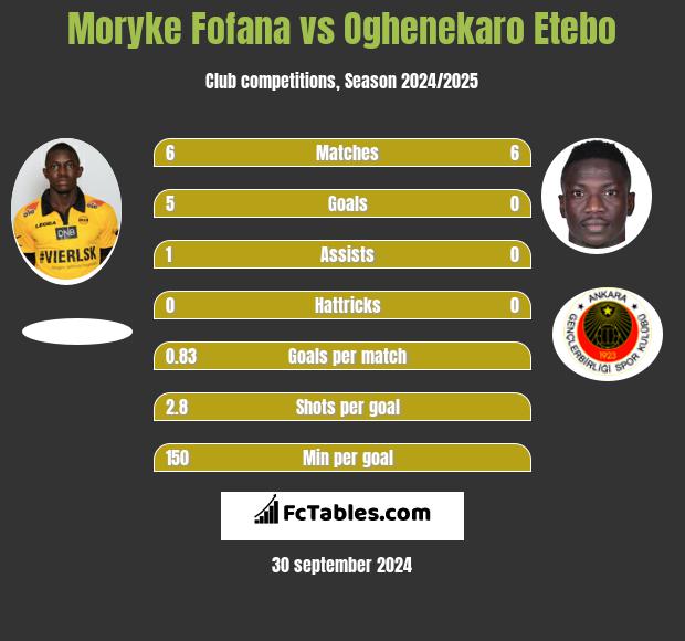 Moryke Fofana vs Oghenekaro Etebo h2h player stats