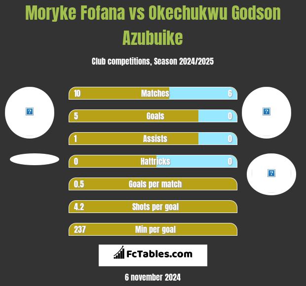 Moryke Fofana vs Okechukwu Godson Azubuike h2h player stats