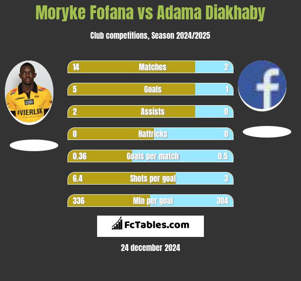 Moryke Fofana vs Adama Diakhaby h2h player stats