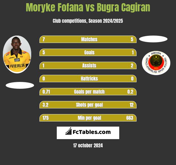 Moryke Fofana vs Bugra Cagiran h2h player stats