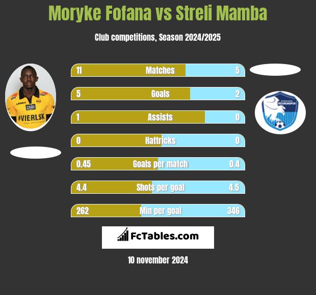 Moryke Fofana vs Streli Mamba h2h player stats