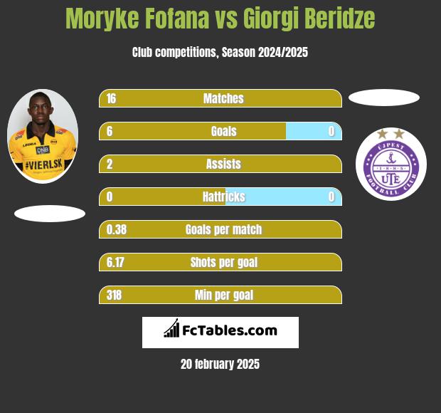 Moryke Fofana vs Giorgi Beridze h2h player stats