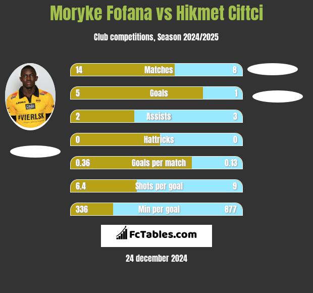 Moryke Fofana vs Hikmet Ciftci h2h player stats