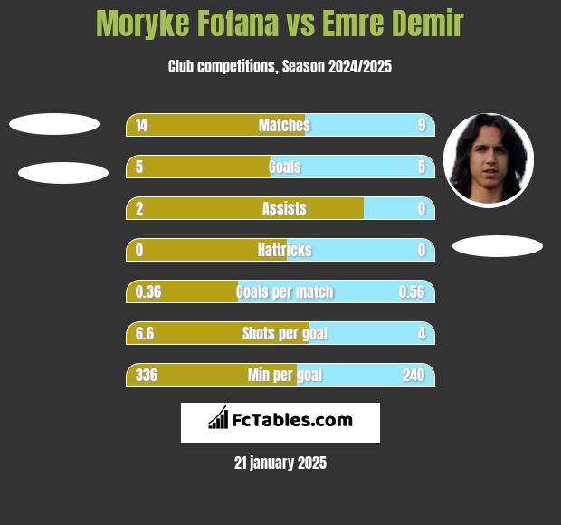 Moryke Fofana vs Emre Demir h2h player stats