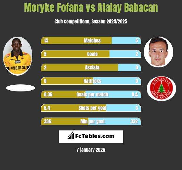 Moryke Fofana vs Atalay Babacan h2h player stats