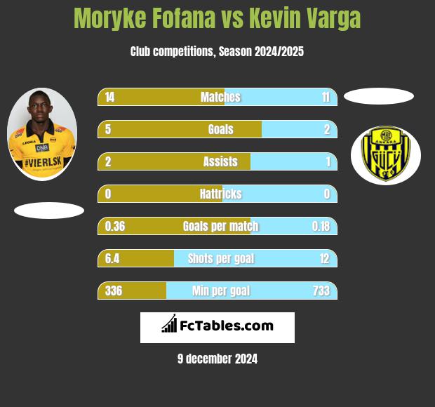 Moryke Fofana vs Kevin Varga h2h player stats