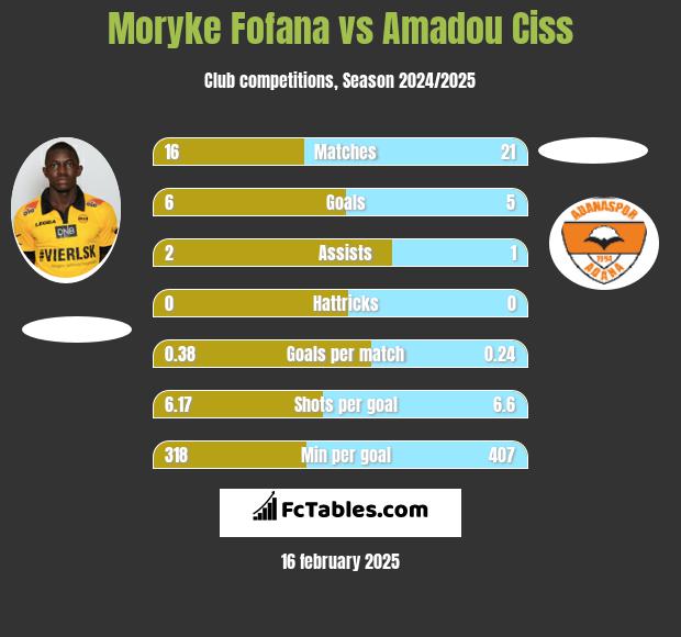 Moryke Fofana vs Amadou Ciss h2h player stats