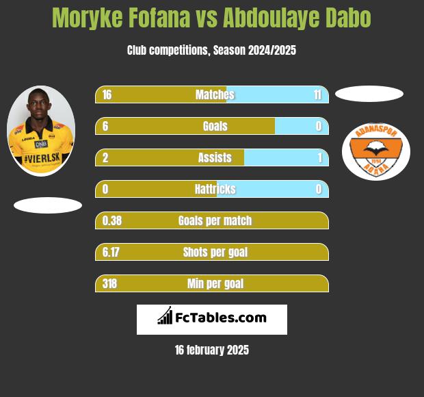 Moryke Fofana vs Abdoulaye Dabo h2h player stats