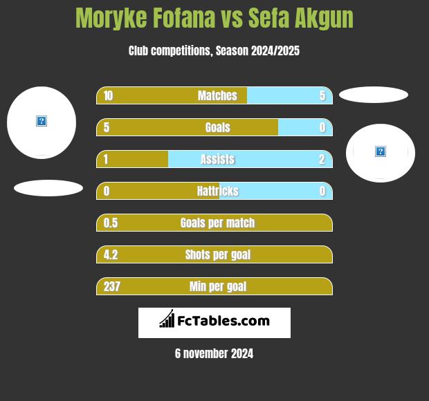 Moryke Fofana vs Sefa Akgun h2h player stats