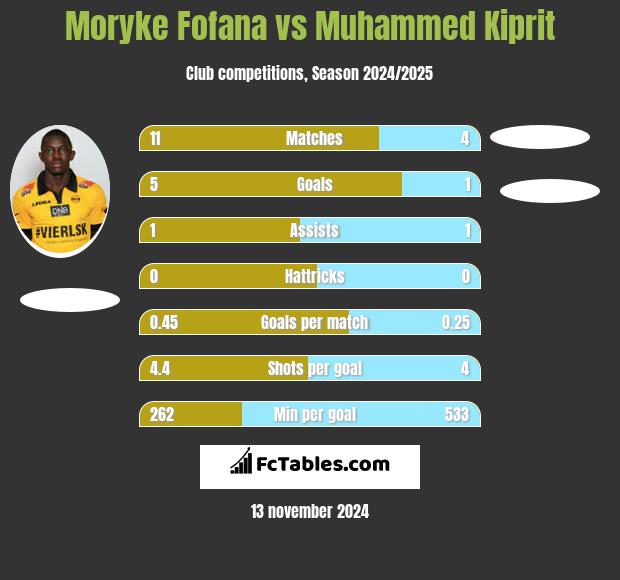 Moryke Fofana vs Muhammed Kiprit h2h player stats