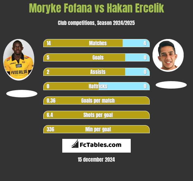 Moryke Fofana vs Hakan Ercelik h2h player stats