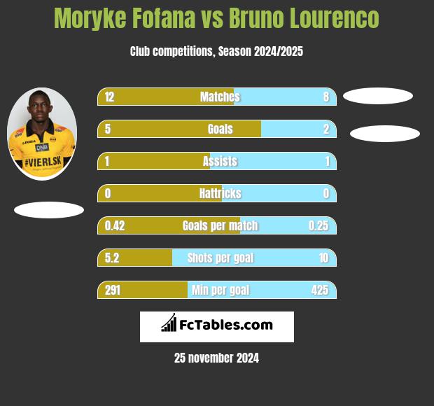 Moryke Fofana vs Bruno Lourenco h2h player stats