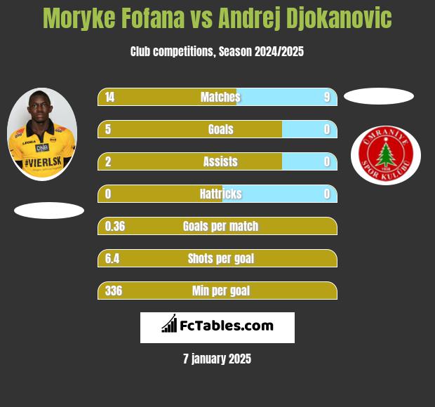 Moryke Fofana vs Andrej Djokanovic h2h player stats