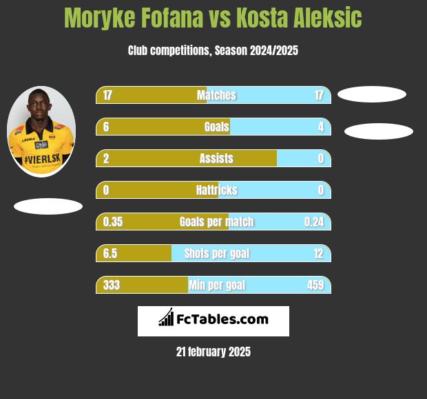 Moryke Fofana vs Kosta Aleksic h2h player stats