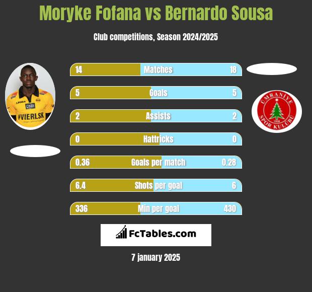 Moryke Fofana vs Bernardo Sousa h2h player stats