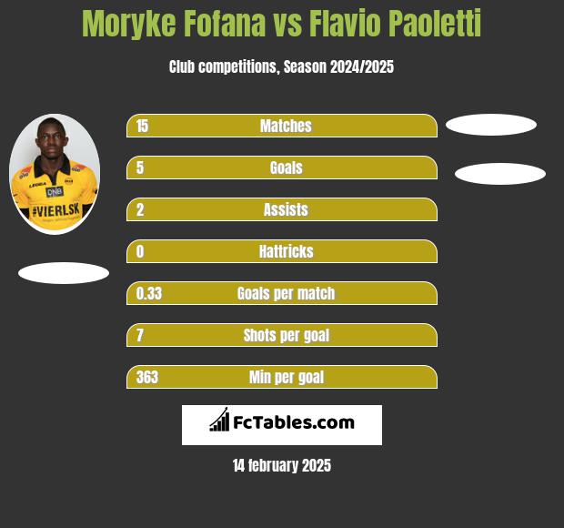 Moryke Fofana vs Flavio Paoletti h2h player stats