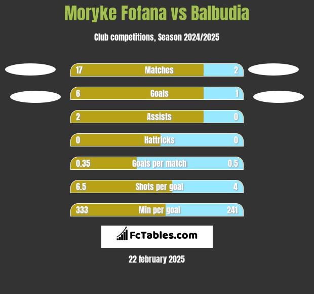 Moryke Fofana vs Balbudia h2h player stats