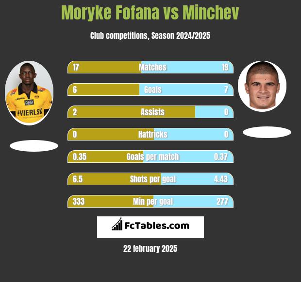 Moryke Fofana vs Minchev h2h player stats