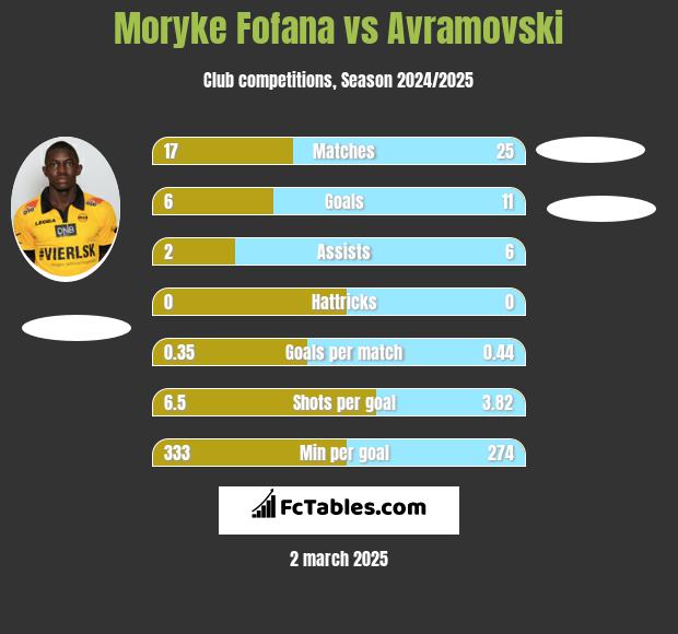 Moryke Fofana vs Avramovski h2h player stats