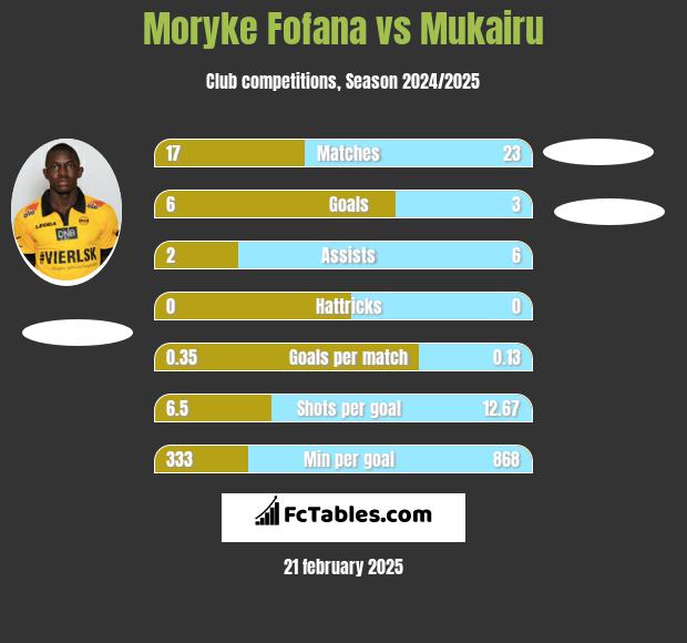 Moryke Fofana vs Mukairu h2h player stats