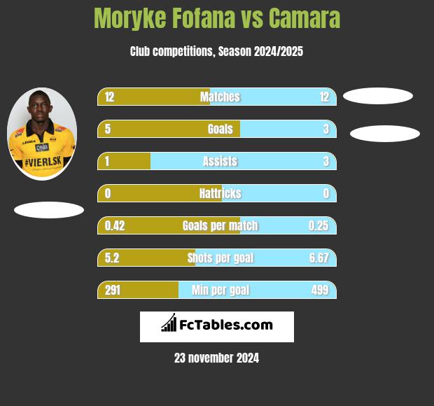 Moryke Fofana vs Camara h2h player stats