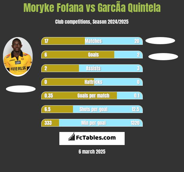 Moryke Fofana vs GarcÃ­a Quintela h2h player stats