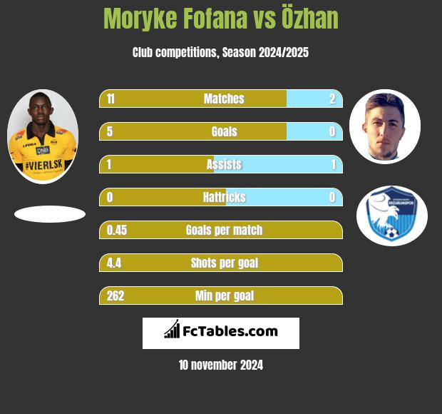 Moryke Fofana vs Özhan h2h player stats