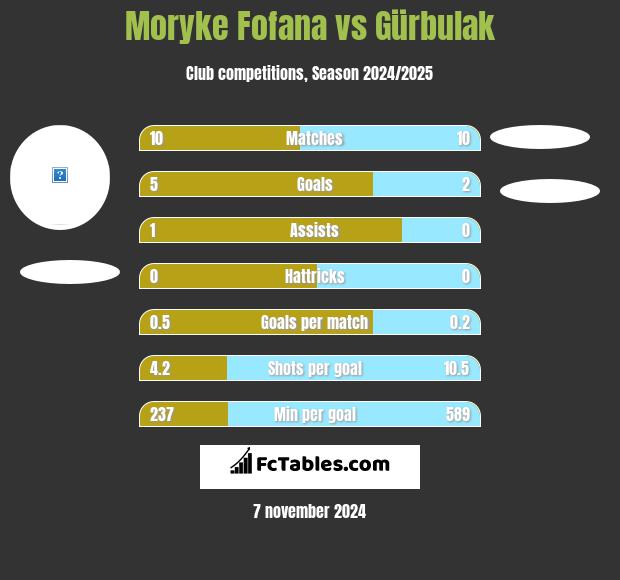 Moryke Fofana vs Gürbulak h2h player stats