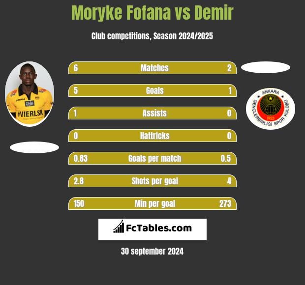 Moryke Fofana vs Demir h2h player stats