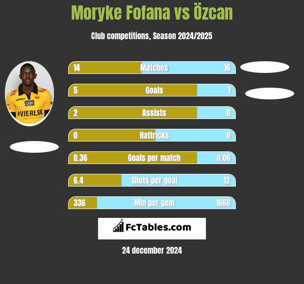 Moryke Fofana vs Özcan h2h player stats