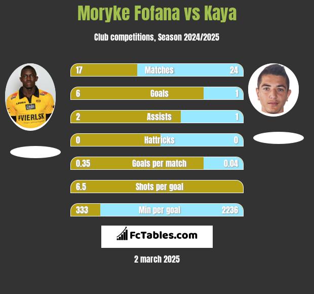 Moryke Fofana vs Kaya h2h player stats