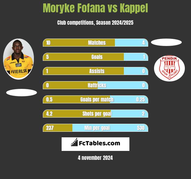 Moryke Fofana vs Kappel h2h player stats